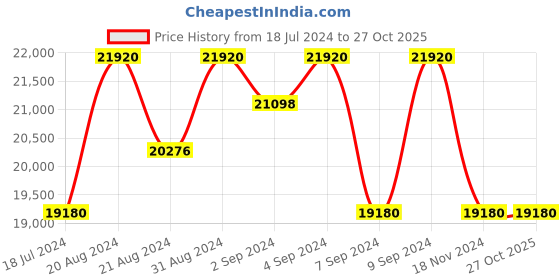 tatacliq.com Zeppelin 8046M3 LZ129 Hindenburg Watch for Men zeppelin Price History Graph from 18 Jul 2024 to 26 Oct 2025
