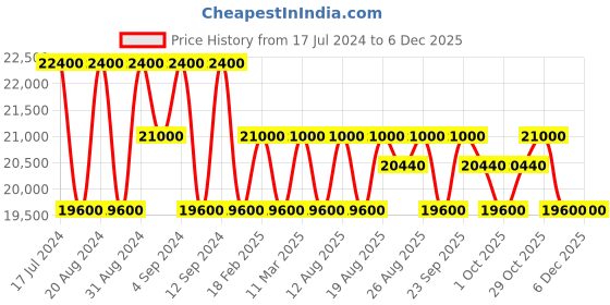 tatacliq.com Zeppelin 80484 Hindenburg Watch for Men zeppelin Price History Graph from 17 Jul 2024 to 5 Dec 2025