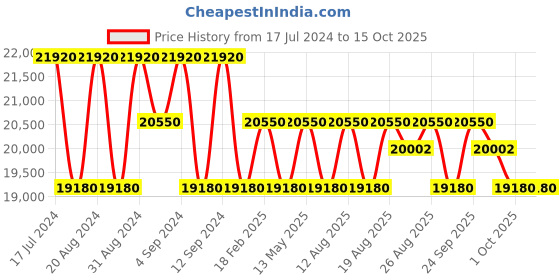 tatacliq.com Zeppelin 8048M5 LZ 129 Hindenburg Watch for Men zeppelin Price History Graph from 17 Jul 2024 to 15 Oct 2025