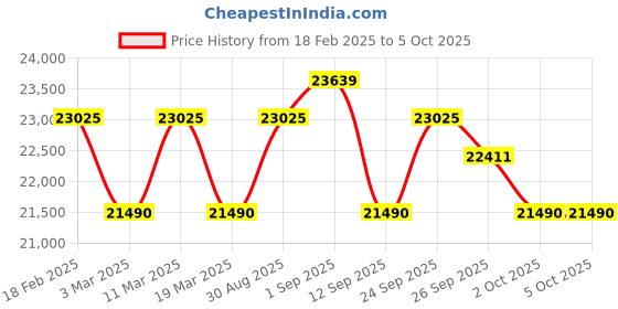 tatacliq.com Zeppelin 80625 Automatic Analog Watch for Men zeppelin Price History Graph from 18 Feb 2025 to 5 Oct 2025