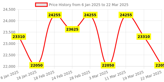 tatacliq.com Zeppelin 80642_N LZ 129 Hindenburg Automatic Analog Watch for Men zeppelin Price History Graph from 6 Jan 2025 to 22 Mar 2025