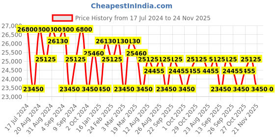 tatacliq.com ZEPPELIN 80661_N LZ 129 Hindenburg Automatic Watch for Men zeppelin Price History Graph from 17 Jul 2024 to 23 Nov 2025