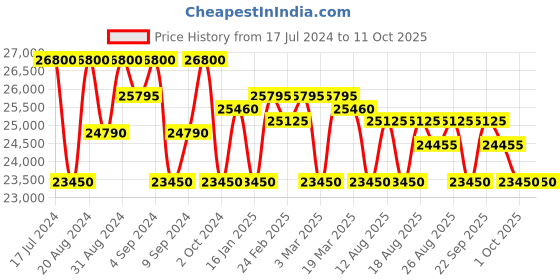 tatacliq.com ZEPPELIN 8066M3_N LZ 129 Hindenburg Automatic Watch for Men zeppelin Price History Graph from 17 Jul 2024 to 10 Oct 2025