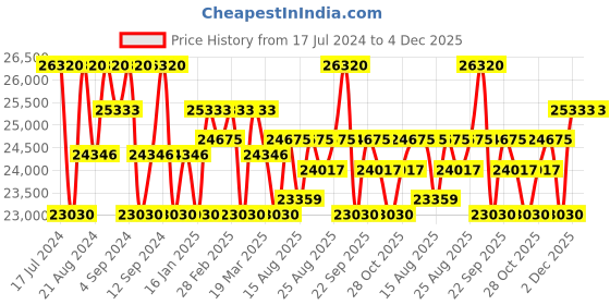 tatacliq.com Zeppelin 80864_N Lz 129 Hindenburg Chronograph Watch for Men zeppelin Price History Graph from 17 Jul 2024 to 4 Dec 2025