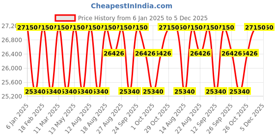 tatacliq.com ZEPPELIN 8139M3 Luna Analog Watch for Women zeppelin Price History Graph from 6 Jan 2025 to 5 Dec 2025
