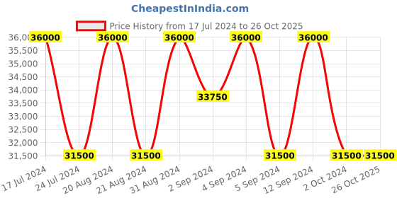 tatacliq.com Zeppelin 81604 Lz 120 Bodensee Automatic Watch for Men zeppelin Price History Graph from 17 Jul 2024 to 26 Oct 2025