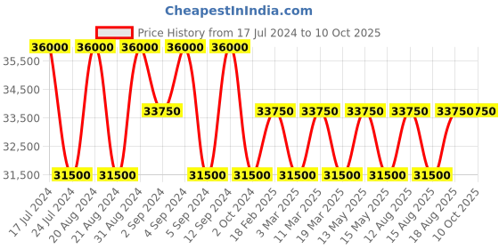 tatacliq.com Zeppelin 81605 Lz 120 Bodensee Automatic Watch for Men zeppelin Price History Graph from 17 Jul 2024 to 10 Oct 2025