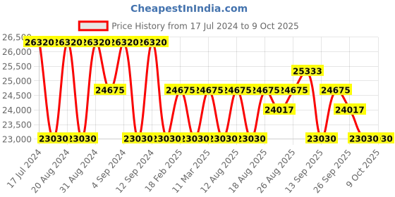 tatacliq.com ZEPPELIN 81661 LZ 120 Bodensee Automatic Watch for Men zeppelin Price History Graph from 17 Jul 2024 to 9 Oct 2025