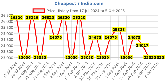tatacliq.com Zeppelin 81664 LZ 120 Bodensee Open Balance Wheel Automatic Analog Watch for Men zeppelin Price History Graph from 17 Jul 2024 to 5 Oct 2025