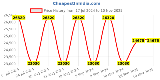 tatacliq.com Zeppelin 81665 LZ 120 Bodensee Open Balance Wheel Automatic Analog Watch for Men zeppelin Price History Graph from 17 Jul 2024 to 9 Nov 2025