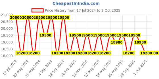 tatacliq.com Zeppelin 83455 Flatline Watch for Women zeppelin Price History Graph from 17 Jul 2024 to 8 Oct 2025