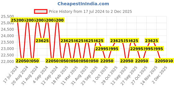 tatacliq.com Zeppelin 84425 Atlantic Watch for Men zeppelin Price History Graph from 17 Jul 2024 to 2 Dec 2025