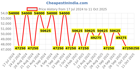tatacliq.com Zeppelin 84522 Atlantic Automatic Watch for Men zeppelin Price History Graph from 17 Jul 2024 to 11 Oct 2025