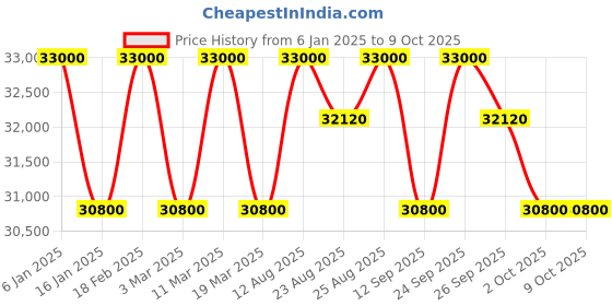 tatacliq.com ZEPPELIN 84603 Atlantic Automatic Watch for Men zeppelin Price History Graph from 6 Jan 2025 to 9 Oct 2025