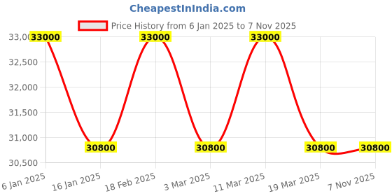 tatacliq.com ZEPPELIN 84605 Atlantic Automatic Watch for Men zeppelin Price History Graph from 6 Jan 2025 to 6 Nov 2025