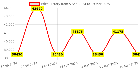 tatacliq.com Zeppelin 84623 Atlantic Power Reserve Indicator Watch for Men zeppelin Price History Graph from 5 Sep 2024 to 19 Mar 2025