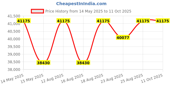 tatacliq.com Zeppelin 84625 Atlantic Automatic Watch for Men zeppelin Price History Graph from 14 May 2025 to 11 Oct 2025