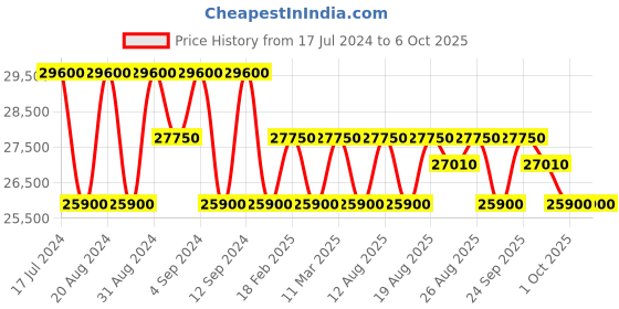tatacliq.com Zeppelin 84663 Atlantic Watch for Men zeppelin Price History Graph from 17 Jul 2024 to 5 Oct 2025