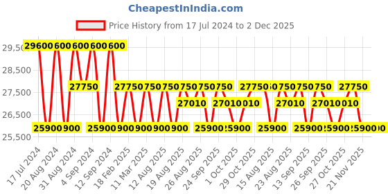 tatacliq.com Zeppelin 84665 Atlantic Watch for Men zeppelin Price History Graph from 17 Jul 2024 to 2 Dec 2025
