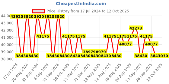 tatacliq.com Zeppelin 84681 Atlantic Automatic Watch for Men zeppelin Price History Graph from 17 Jul 2024 to 12 Oct 2025