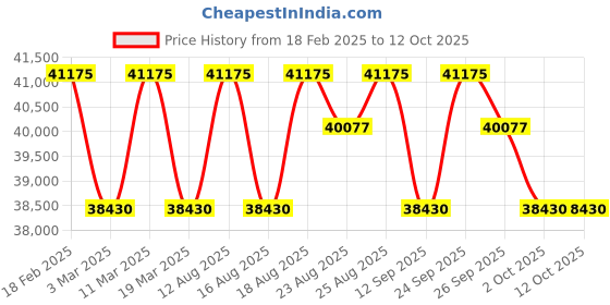 tatacliq.com Zeppelin 84683 Atlantic Automatic Watch for Men zeppelin Price History Graph from 18 Feb 2025 to 11 Oct 2025