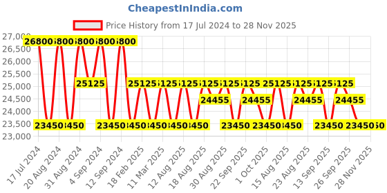 tatacliq.com Zeppelin 84703 Atlantic Watch for Men zeppelin Price History Graph from 17 Jul 2024 to 27 Nov 2025