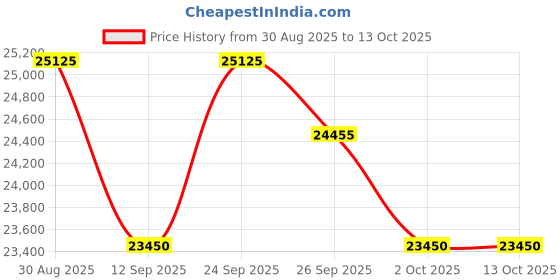 tatacliq.com Zeppelin 84705 Atlantic Small Seconds Watch for Men zeppelin Price History Graph from 30 Aug 2025 to 13 Oct 2025