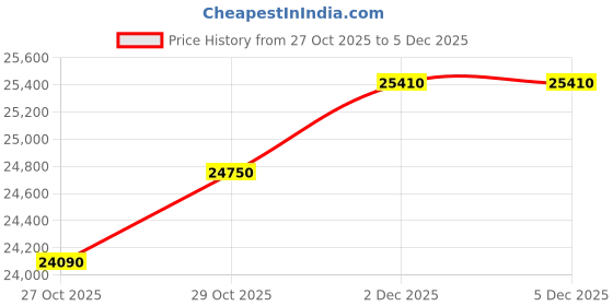tatacliq.com Zeppelin 85372_SET Friedrichshafen Analog Watch For Women zeppelin Price History Graph from 27 Oct 2025 to 5 Dec 2025