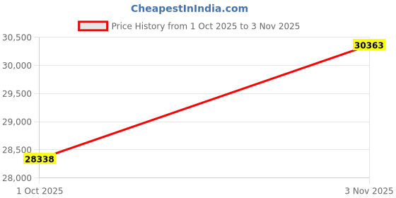 tatacliq.com Zeppelin 85625 Friedrichshafen Analog Watch For Men zeppelin Price History Graph from 1 Oct 2025 to 3 Nov 2025