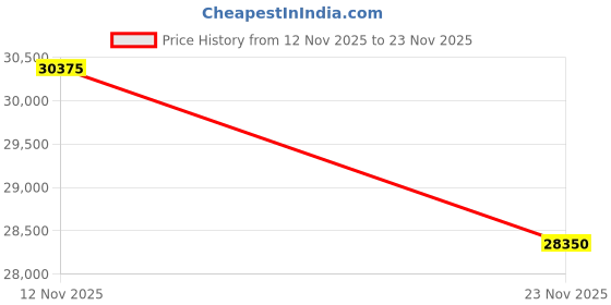 tatacliq.com Zeppelin 85665 Friedrichshafen Analog Watch For Men zeppelin Price History Graph from 12 Nov 2025 to 23 Nov 2025