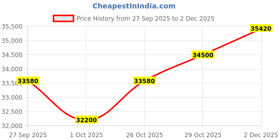 tatacliq.com Zeppelin 85695 Friedrichshafen Analog Watch For Women zeppelin Price History Graph from 27 Sep 2025 to 2 Dec 2025