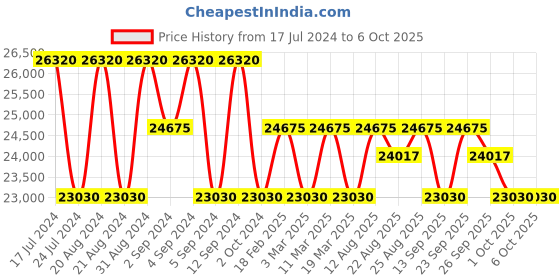 tatacliq.com ZEPPELIN 8631M5 Luna Analog Watch for Women zeppelin Price History Graph from 17 Jul 2024 to 5 Oct 2025