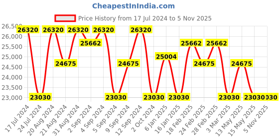 tatacliq.com Zeppelin 8637M4 LZ 14 Marine Analog Watch for Women zeppelin Price History Graph from 17 Jul 2024 to 5 Nov 2025