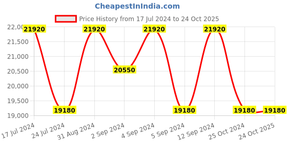 tatacliq.com Zeppelin 86442 LZ 126 Los Angeles Watch for Men zeppelin Price History Graph from 17 Jul 2024 to 23 Oct 2025