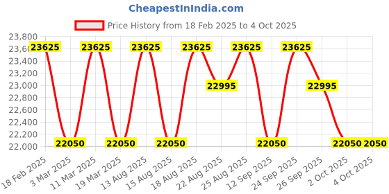 tatacliq.com Zeppelin 86563 LZ127 Graf Watch for Men zeppelin Price History Graph from 18 Feb 2025 to 4 Oct 2025
