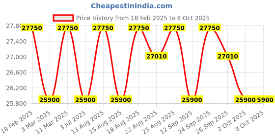 tatacliq.com Zeppelin 86622 New Captain's Line Multifuntion Watch for Men zeppelin Price History Graph from 18 Feb 2025 to 8 Oct 2025