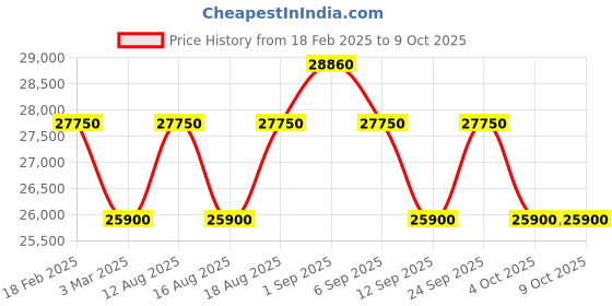 tatacliq.com Zeppelin 86623 New Captain's Line Small Seconds Multifuntion Watch for Men zeppelin Price History Graph from 18 Feb 2025 to 8 Oct 2025