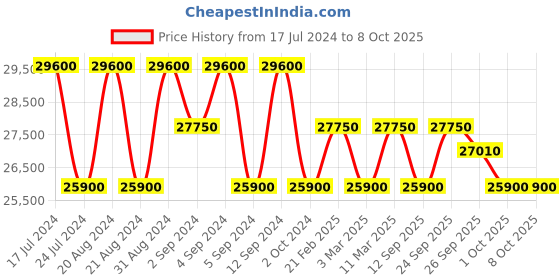 tatacliq.com Zeppelin 86625 New Captain's Line Small Seconds Multifuntion Watch for Men zeppelin Price History Graph from 17 Jul 2024 to 8 Oct 2025