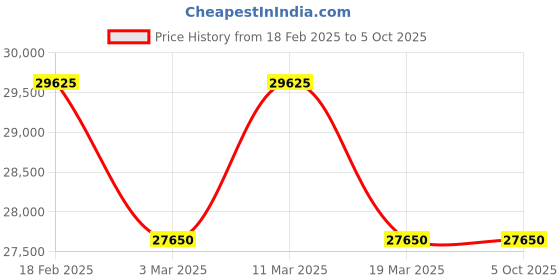 tatacliq.com Zeppelin 86642 New Captain's Line Small Seconds Multifuntion Watch for Men zeppelin Price History Graph from 18 Feb 2025 to 4 Oct 2025