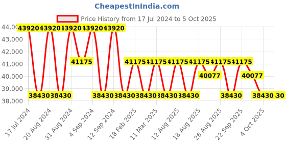tatacliq.com Zeppelin 86661 100 Years Zeppelin Ed. 1 Automatic Watch for Men zeppelin Price History Graph from 17 Jul 2024 to 4 Oct 2025
