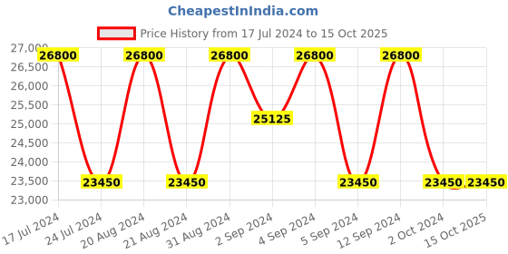tatacliq.com Zeppelin 86703 100 Jahre Chronograph Watch for Men zeppelin Price History Graph from 17 Jul 2024 to 14 Oct 2025