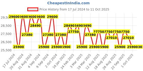 tatacliq.com Zeppelin 8670M4 100 Years ED 1 Chronograph Watch for Men zeppelin Price History Graph from 17 Jul 2024 to 10 Oct 2025