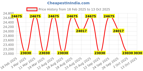 tatacliq.com Zeppelin 86761 100 Years Zeppelin Ed. 1 Chronograph Watch for Men zeppelin Price History Graph from 18 Feb 2025 to 13 Oct 2025