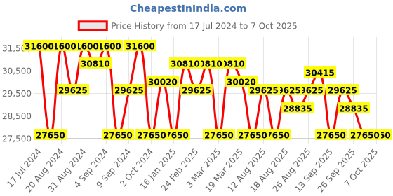 tatacliq.com Zeppelin 8680M4 100 Years Zeppelin Ed.1 Chronograph Watch for Men zeppelin Price History Graph from 17 Jul 2024 to 7 Oct 2025