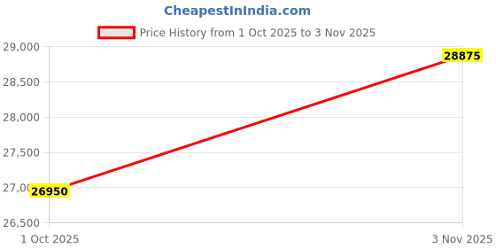 tatacliq.com Zeppelin 88784 New York Chronograph Analog Watch For Men zeppelin Price History Graph from 1 Oct 2025 to 3 Nov 2025
