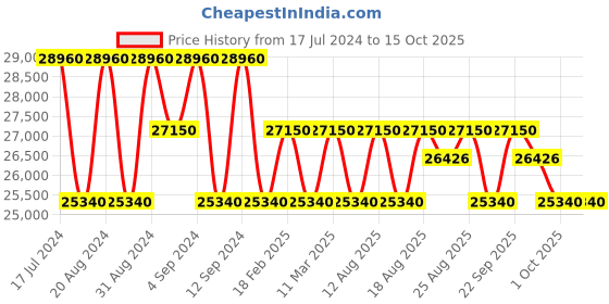 tatacliq.com Zeppelin 88862 LZ 14 Marine Chronograph Watch for Men zeppelin Price History Graph from 17 Jul 2024 to 15 Oct 2025