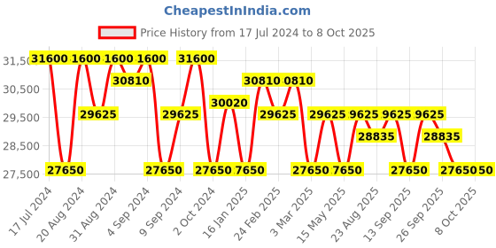 tatacliq.com Zeppelin 8886M3 LZ 14 Marine Chronograph Watch for Men zeppelin Price History Graph from 17 Jul 2024 to 8 Oct 2025