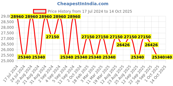 tatacliq.com Zeppelin 88882 LZ 14 Marine Chronograph Watch for Men zeppelin Price History Graph from 17 Jul 2024 to 13 Oct 2025