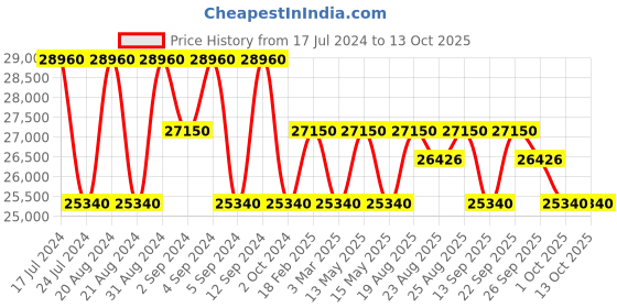 tatacliq.com Zeppelin 88883 LZ 14 Marine Chronograph Watch for Men zeppelin Price History Graph from 17 Jul 2024 to 13 Oct 2025