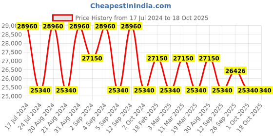 tatacliq.com Zeppelin 88884 LZ 14 Marine Chronograph Watch for Men zeppelin Price History Graph from 17 Jul 2024 to 18 Oct 2025